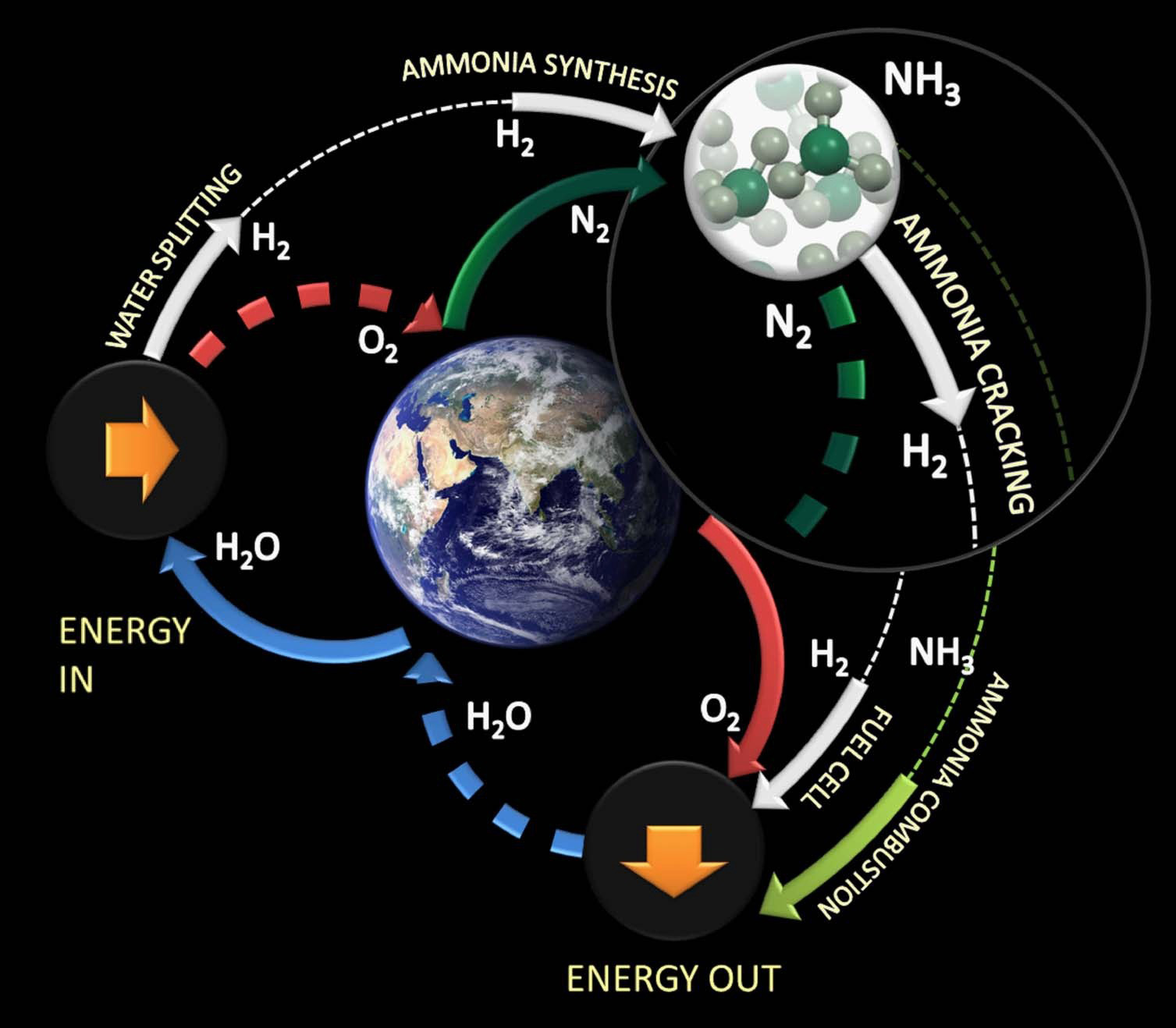   Hydrogen-Ammonia Cycle (Credit: STFC)