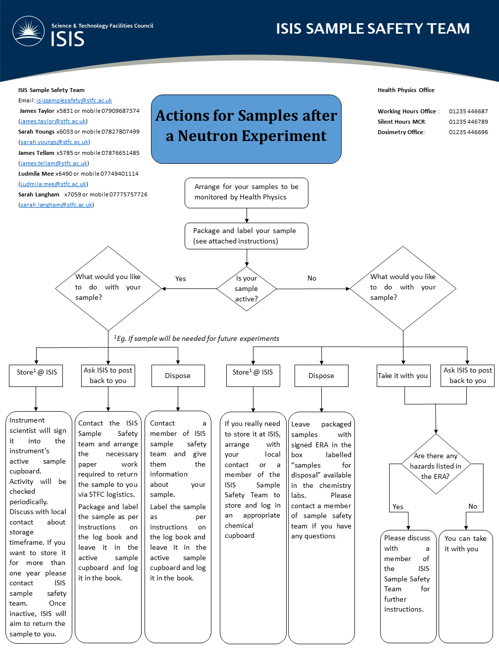 Actions_For_Samples_After_A_Neutron_or_Muon_Experiment_SEaSLDec2022.PNG