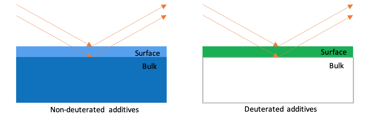 The comparison of deuterated and non-deuterated additives being used in a beamline experiment