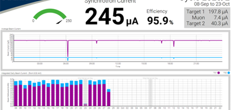 Graph showing machine performance in first post-lockdown cycle