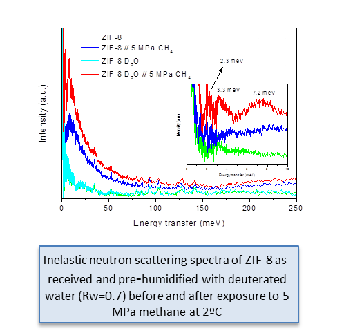 Inelastic neutron scattering spectra