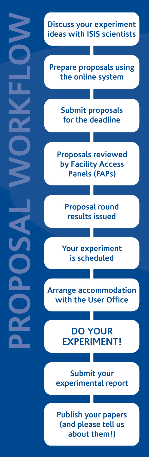 Workflow for access proposal submission