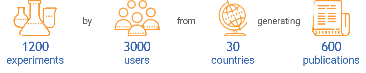 1200 experiments by 3000 users from 30 countries generating 600 publications