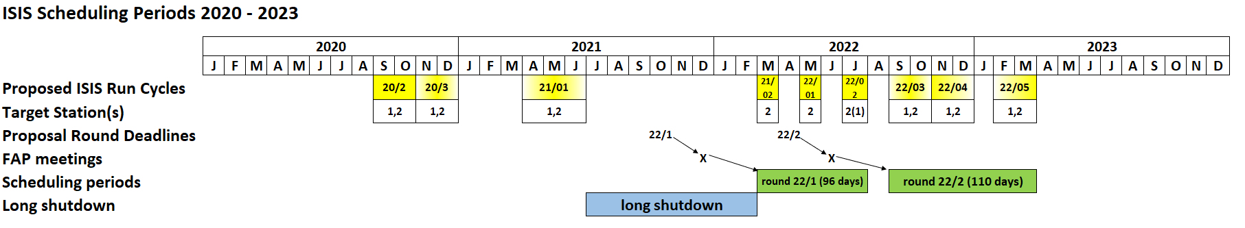 Diagram showing the planned proposal routes and run cycles