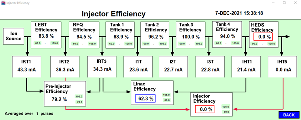 MCR Linac efficiency screen