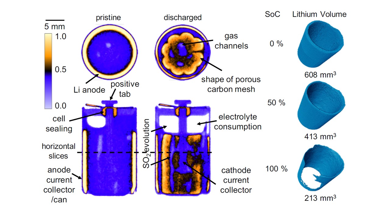 3D reconstructed orthogonal slices visualising the intercalation in the cathode, electrolyte consumption in the cell head and li