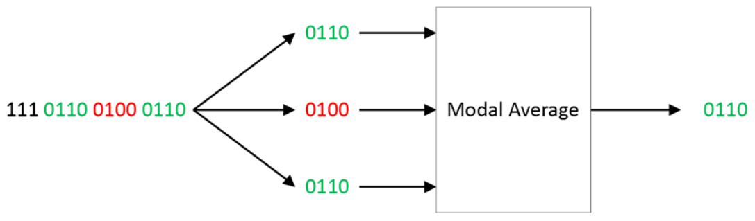 Schematic explaining triple mode redundancy