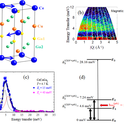 Unit cell, inelastic neutron scattering results and schematic energy levels