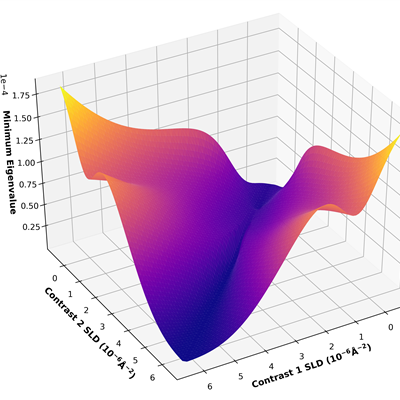 ​A plot optimising the choice of liquid contrasts for a lipid bilayer model