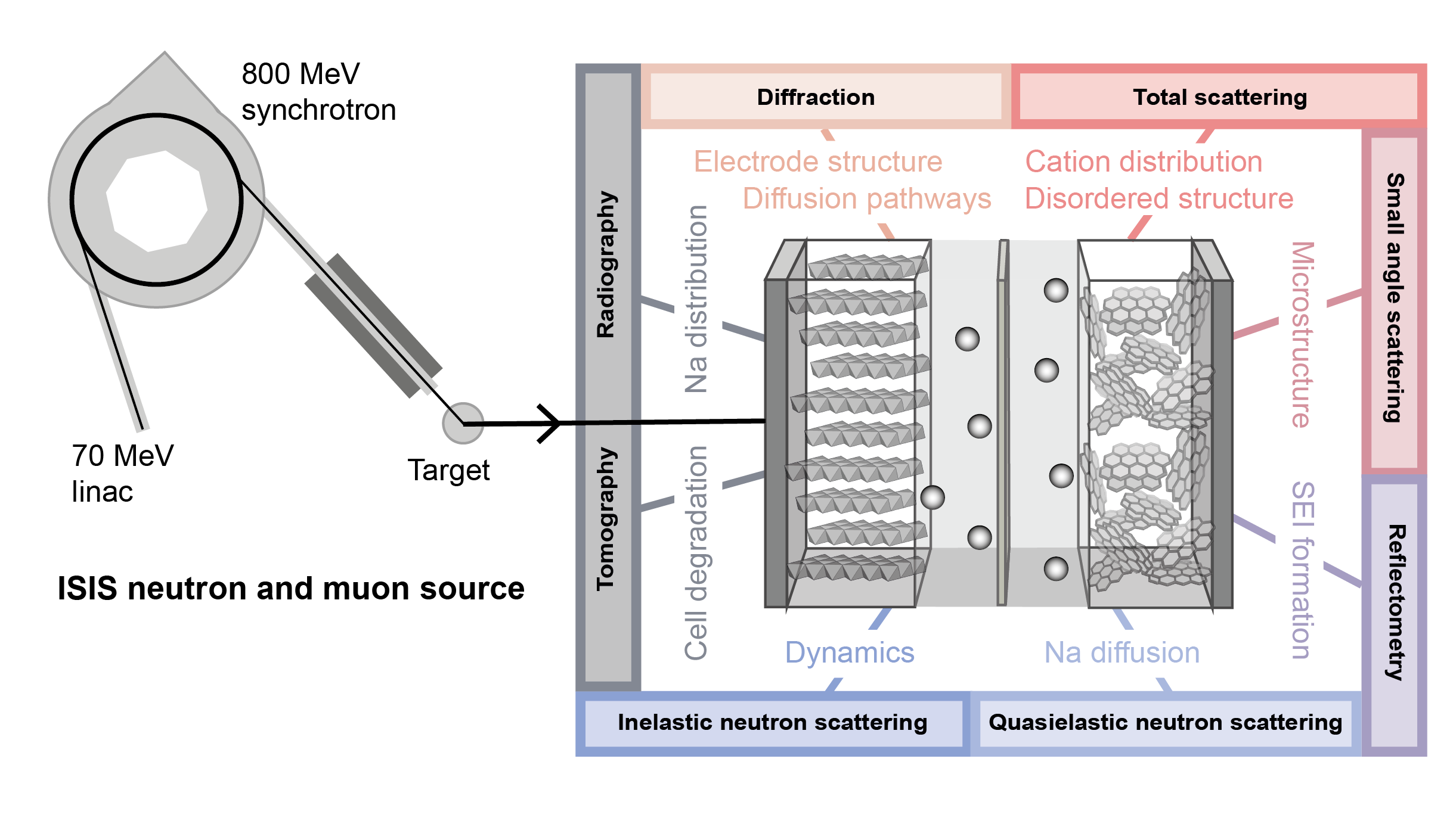 Schematic showing the neutron characterisation methods at ISIS