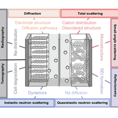 Shematic showing neutron characterisation at ISIS