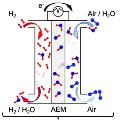 Graphic showing how an AEM fuel cell works