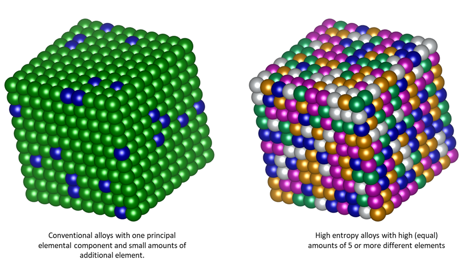 A comparison between conventional alloys and high entropy alloys, showing the different componenets present