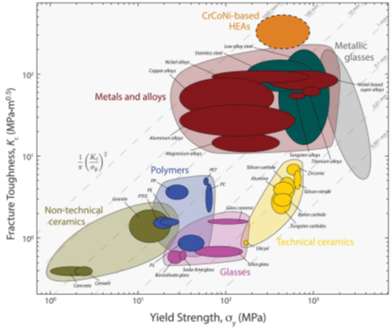 Graph of fracture toughness vs yield strenght, showing CrCoNi HEAs high for both