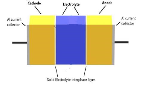 A solid state battery, showing the cathode, anode and electrolyte in between them 
