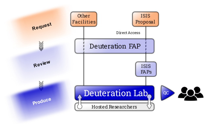 A diagram illustrating how a request is processed by the Deuteration Facility. 