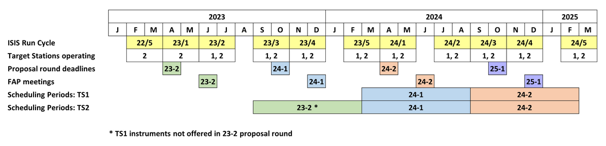 ISIS scheduling period