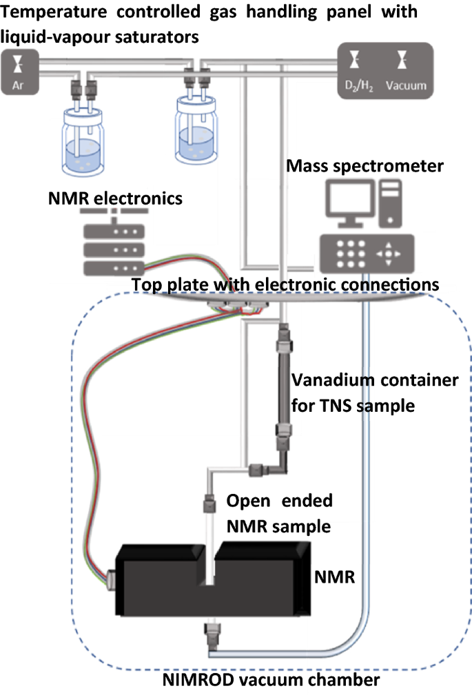 Schematic of Flow Neu-NMR set-up used for the NeuNMR study of confined benzene: cyclohexane liquid mixtures