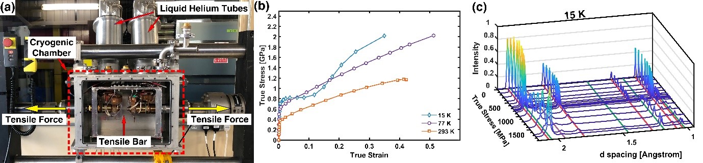 (a) Cryogenic tensile rig; (b) Stress-strain curves of a FeCrNiCo HEA; (c) Diffraction patterns during tensile loading at 15 K (