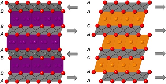 Crystal structures of P2 (left) and O3 (right) materials.