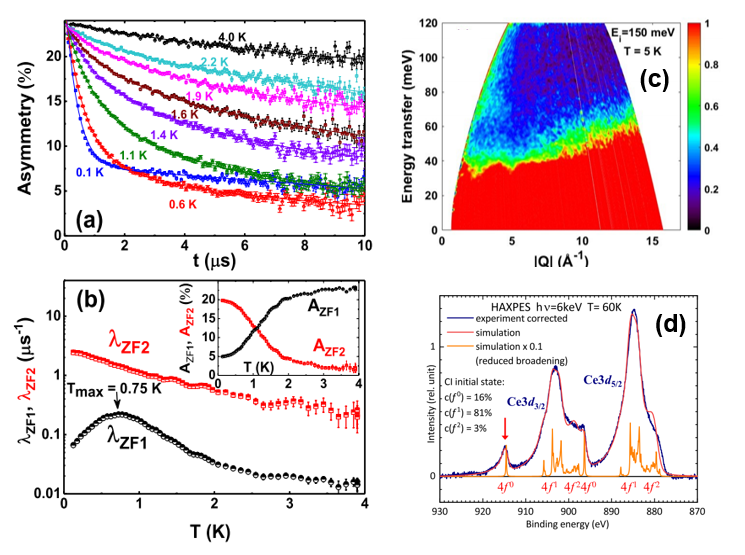 Zero field µSR spectra at various temperature