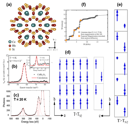 Crystal structure and experimental data plots