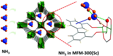 MOF ammonia storage.gif