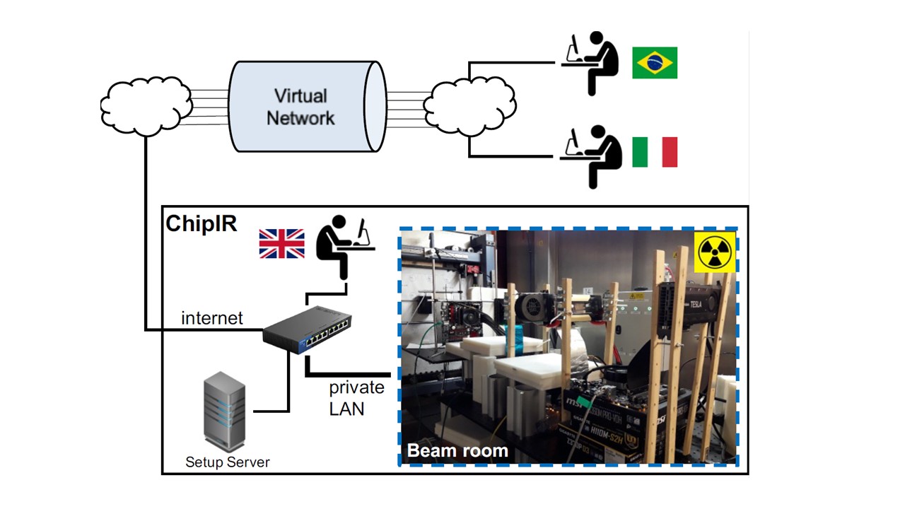 Diagram showing the Remotely controlled beam experiment setup