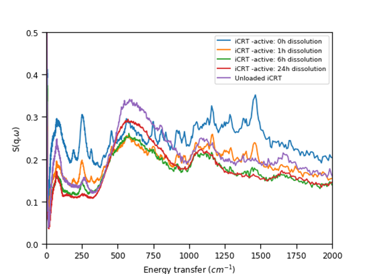 The impact of Different Dissolution Times on Inelastic Neutron Scattering Data of iCRT particles.