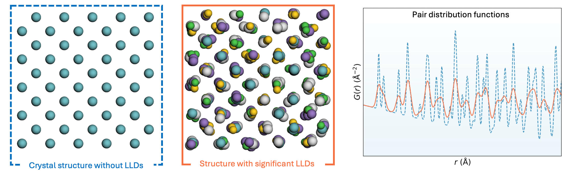 A figure showing the crystal structure with and without LLDs.