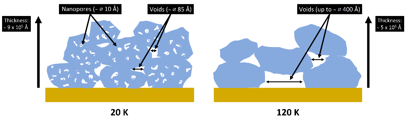 The different structures formed by ASW at 20 K (with pores) and 120 K (without pores